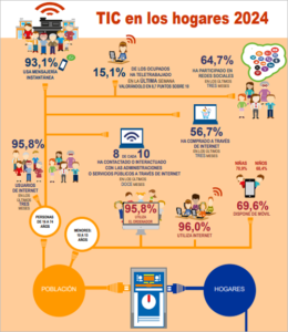 El 79% de la ciudadanía interactuó con la administración a través de Internet en 2024, según el INE