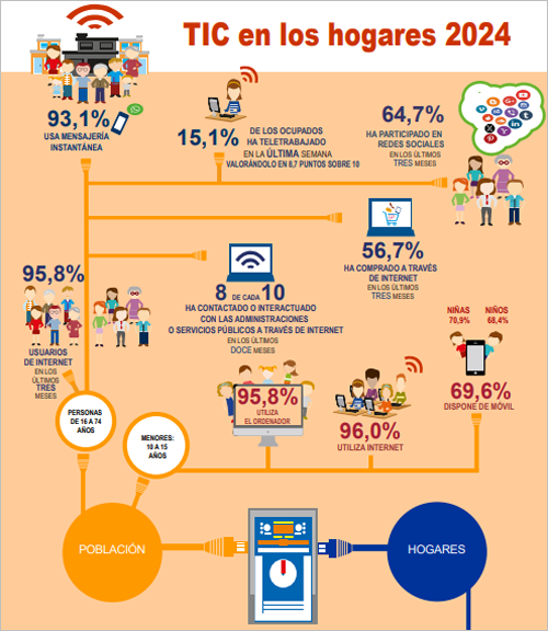 El 79% de la ciudadanía interactuó con la administración a través de Internet en 2024, según el INE