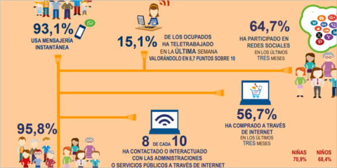 El 79,7% de la ciudadanía interactuó con la administración a través de Internet en 2024, según el INE