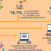 El 79,7% de la ciudadanía interactuó con la administración a través de Internet en 2024, según el INE