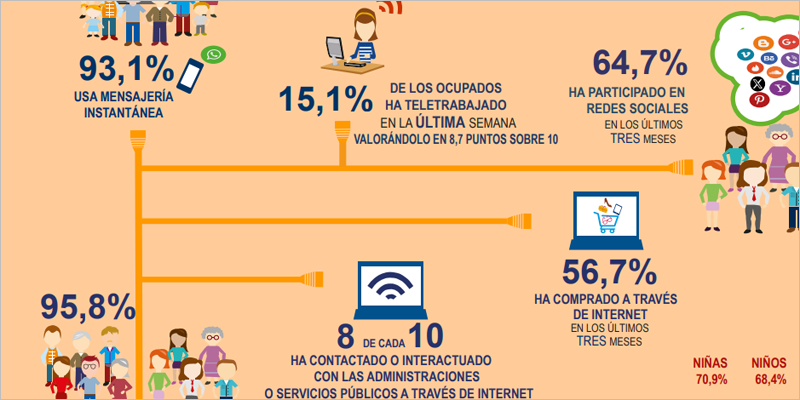 Casi el 80% de la ciudadanía española interactuó electrónicamente con la administración en 2024, según el INE