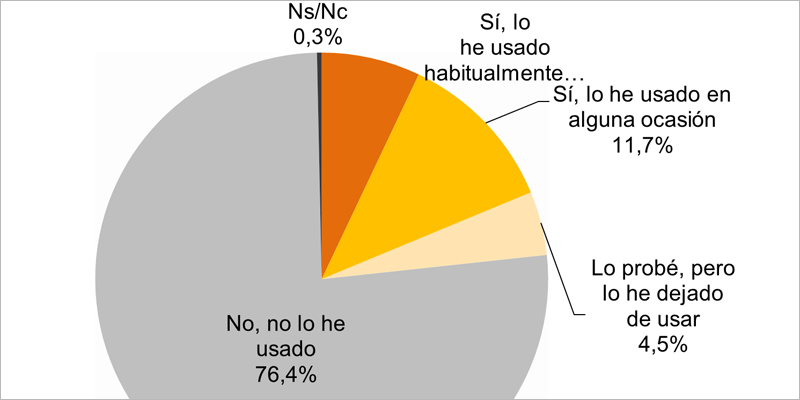 Más del 20% de los españoles utilizó herramientas de inteligencia artificial en 2024, según la CNMC