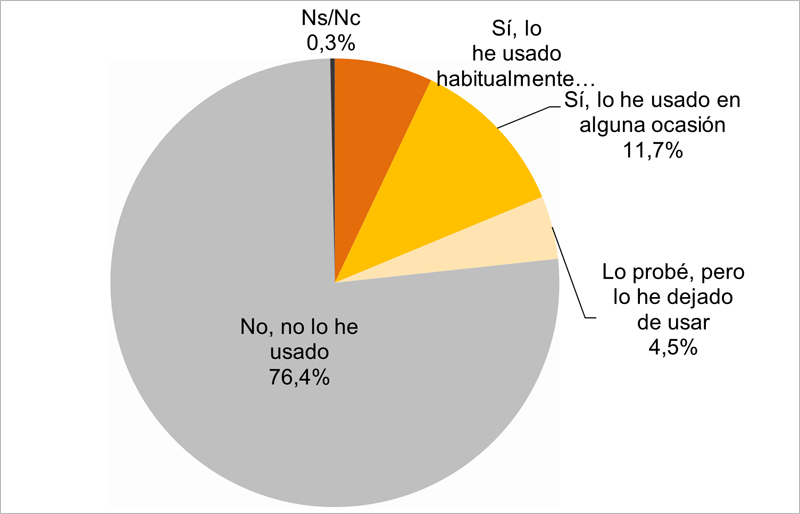 datos sobre el uso de herramientas de inteligencia artificial 