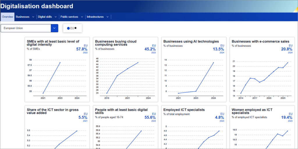 Panel de digitalización de Eurostat.