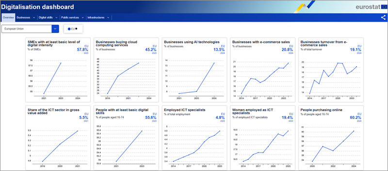 Panel de digitalización de Eurostat.