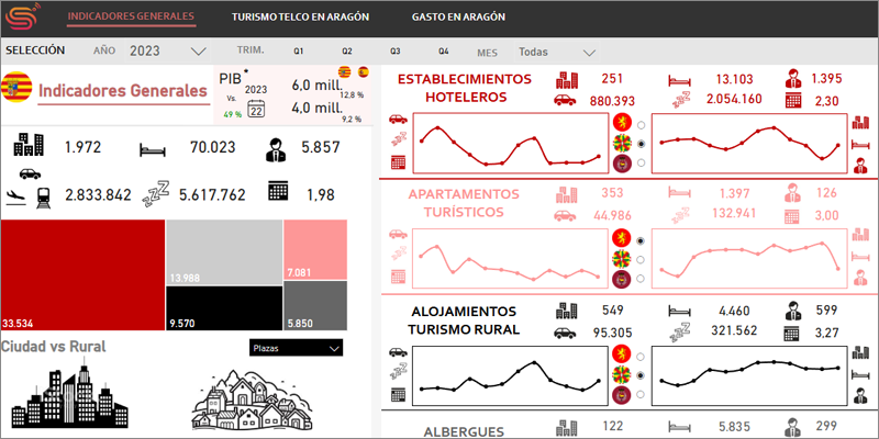 El Sistema de Inteligencia Turística de Aragón (SITAR) amplía su catálogo de datos