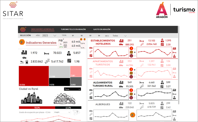 El Sistema de Inteligencia Turística de Aragón (SITAR) amplía su catálogo de datos