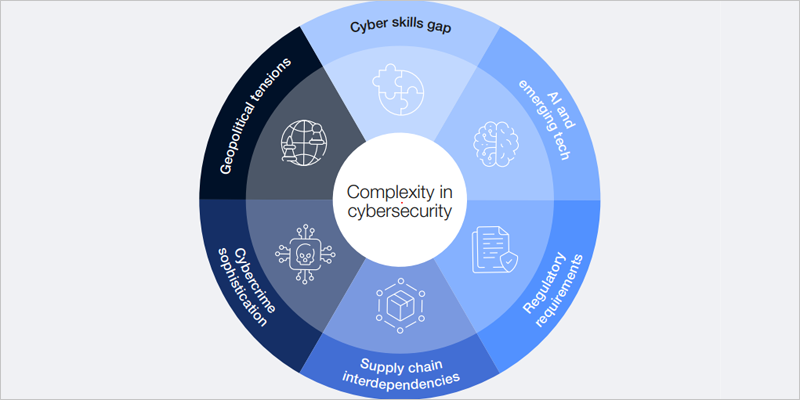 La creciente complejidad del ámbito cibernético, eje principal del Global Cybersecurity Outlook 2025