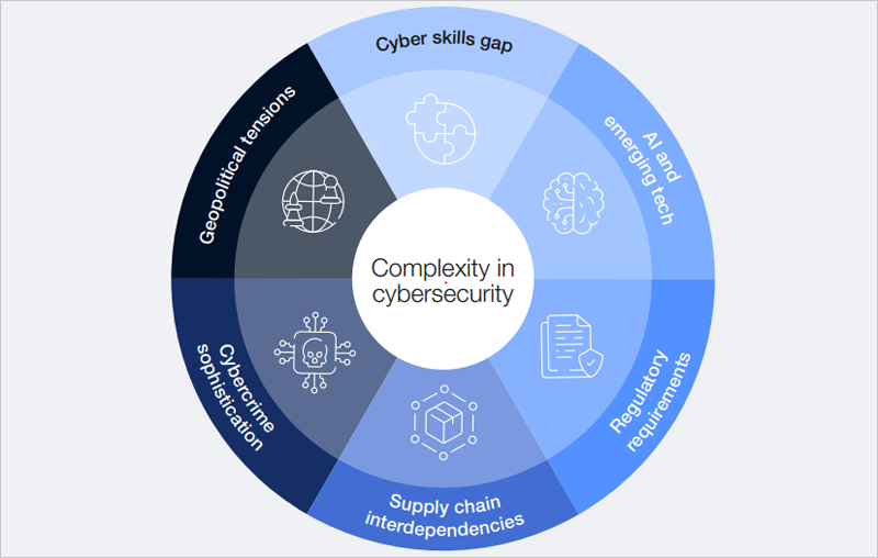 Global Cybersecurity Outlook 2025