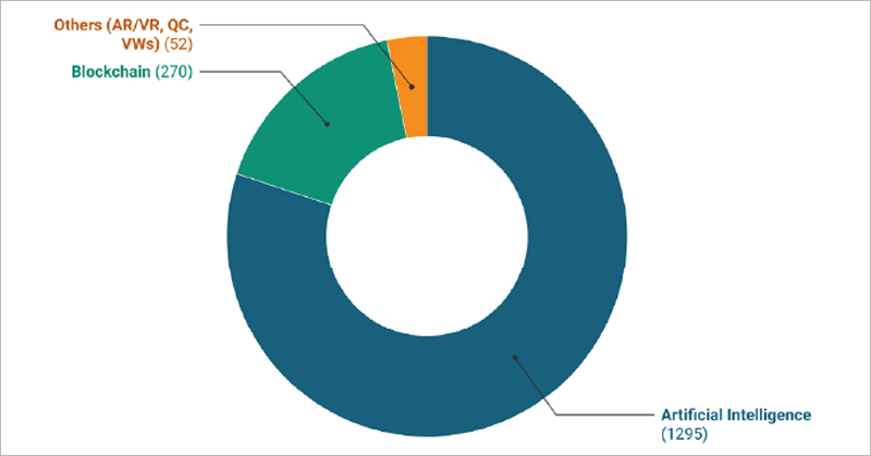 implementación de tecnologías emergentes