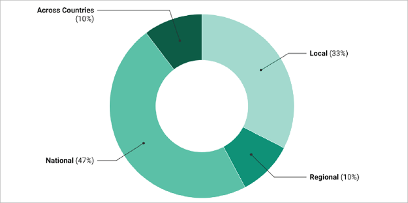 implementación de tecnologías emergentes por nivel de administración