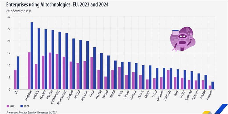 Más del 13% de las empresas europeas utilizó tecnologías de inteligencia artificial en 2024