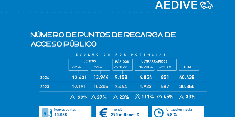 España superó los 40.000 puntos de recarga de vehículos eléctricos de acceso público en 2024