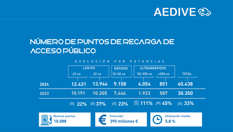 Anuario 2024-2025 de la Movilidad Eléctrica de la Asociación Empresarial para el Desarrollo e Impulso de la Movilidad Eléctrica