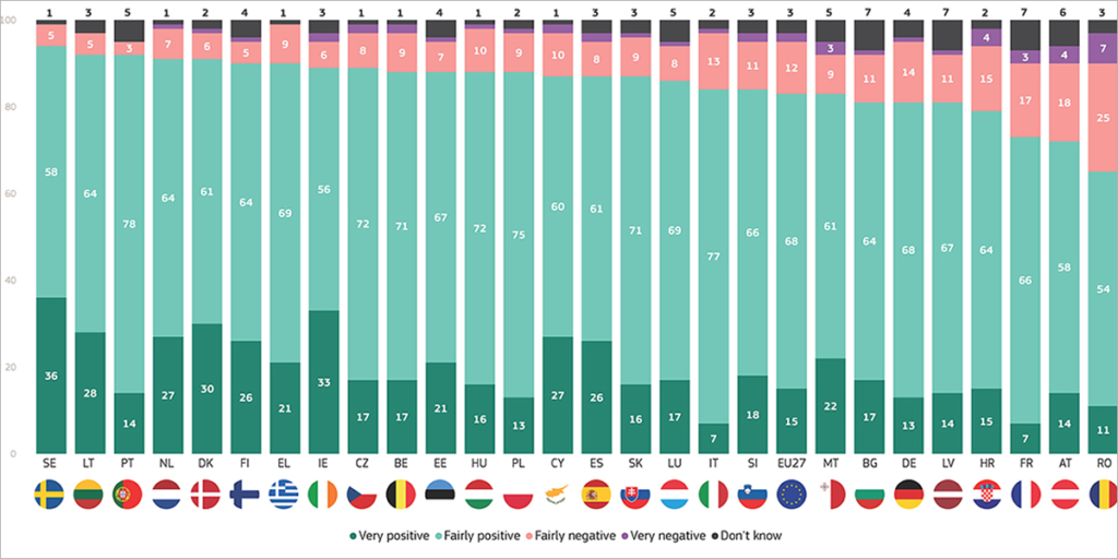 El 83% de los europeos consideran positivas la tecnología y la ciencia, según el Eurobarómetro