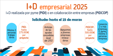 El Ivace+i aumenta el presupuesto de las ayudas para proyectos innovadores hasta los 7 millones