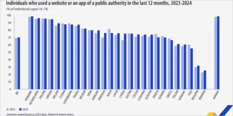 El 70% de la ciudadanía europea usó servicios públicos online en 2024, según Eurostat