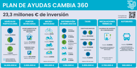 El Ayuntamiento de Madrid aprueba las Ayudas Cambia 360 para una movilidad urbana más sostenible