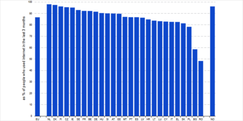 El 93% de la ciudadanía de la Unión Europea usó internet en 2024, según datos de Eurostat