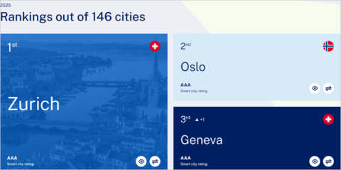 Bilbao, Madrid, Zaragoza y Barcelona, incluidas de nuevo en el Smart City Index 2025