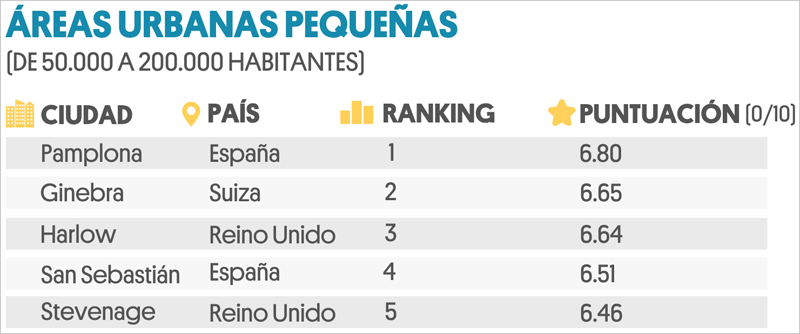 áreas urbanas pequeñas