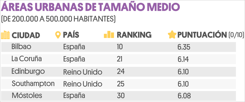 áreas urbanas de tamaño medio