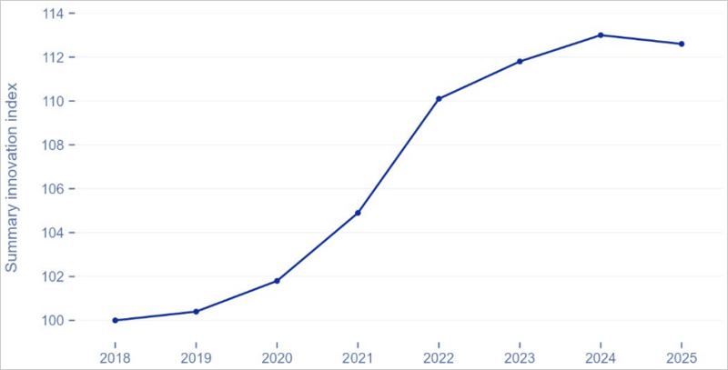 desempeño de innovación en la UE desde 2018 a 2025