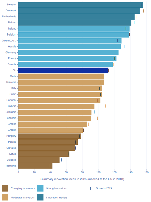 clasificación de Estados miembros de la UE