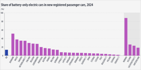Los datos de 2024 de Eurostat muestran que la UE alcanzó los 5,87 millones de turismos eléctricos
