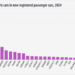 Los datos de 2024 de Eurostat muestran que la UE alcanzó los 5,87 millones de turismos eléctricos
