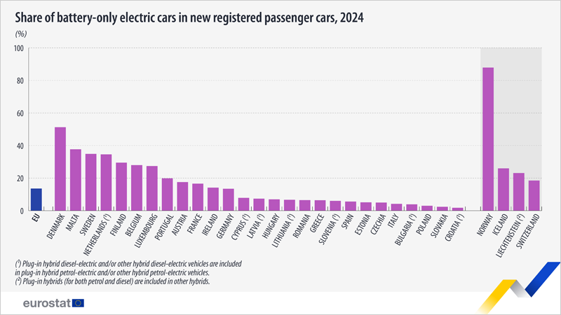 Los datos de 2024 de Eurostat muestran que la UE alcanzó los 5,87 millones de turismos eléctricos de batería