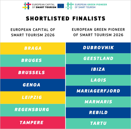 Seleccionadas las finalistas de Capital Europea y Pionero Verde Europeo del Turismo Inteligente 2026