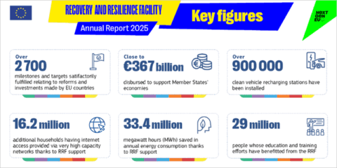 El Mecanismo de Recuperación impulsa inversiones y reformas para una UE más digital y ecológica