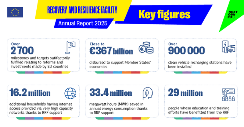 Informe anual del Fondo para la Recuperación y la Resiliencia 2025