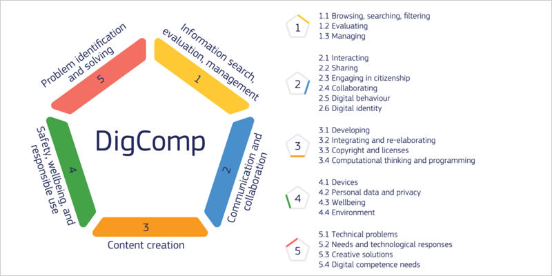 DigComp 3.0 redefine las competencias digitales en Europa con más de 500 nuevos resultados de aprendizaje