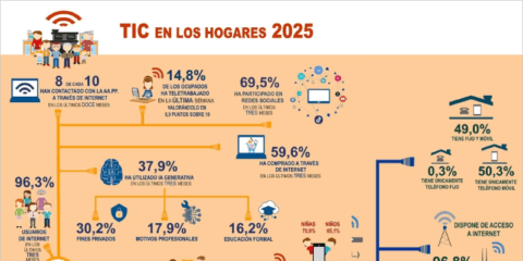 La digitalización avanza en España con más conectividad, mayor uso de IA y de la administración electrónica