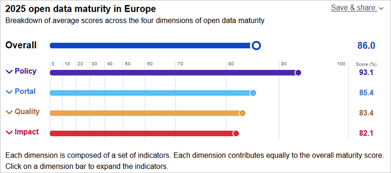 gráfico Europa