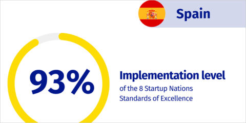 España consolida su posición en Europa en políticas de apoyo a startups y emprendimiento innovador