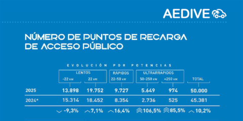 El Anuario 2025-2026 de la Movilidad Eléctrica de AEDIVE muestra las perspectivas del sector