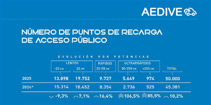 El Anuario 2025-2026 de la Movilidad Eléctrica de AEDIVE muestra las perspectivas del sector