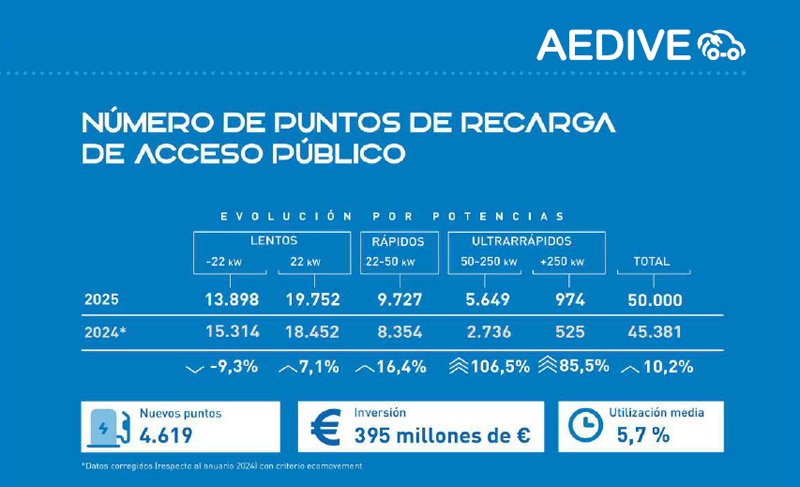 El Anuario 2025-2026 de la Movilidad Eléctrica de AEDIVE muestra las perspectivas del sector