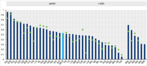 España destaca en datos abiertos y gobierno digital pero debe avanzar en accesibilidad, según OCDE