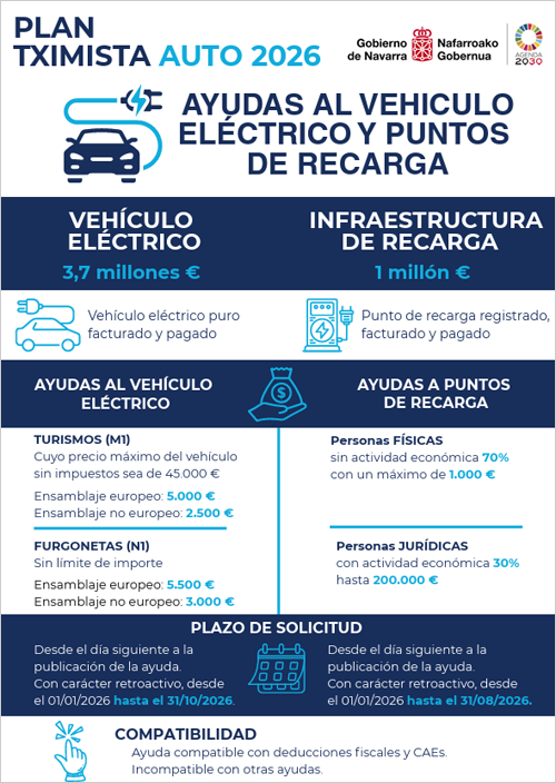 Tximista Auto, nuevo programa de ayudas al vehículo eléctrico y puntos de recarga en Navarra