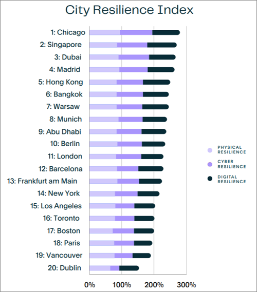 Global Cities Resilience Index 2026
