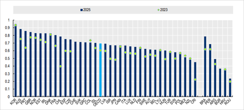 España destaca en datos abiertos y gobierno digital pero tiene margen de mejora en disponibilidad y accesibilidad de datos, según la OCDE