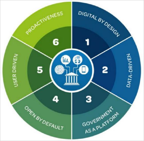 El DGI mide la madurez del gobierno digital a lo largo de seis dimensiones: