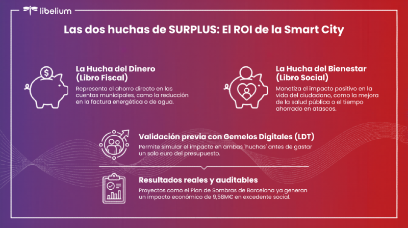 La metodología SURPLUS permite calcular el Retorno de Inversión (ROI) de las smart cities, cuantificando tanto el excedente fiscal (ahorro presupuestario) como el social (bienestar monetizado).