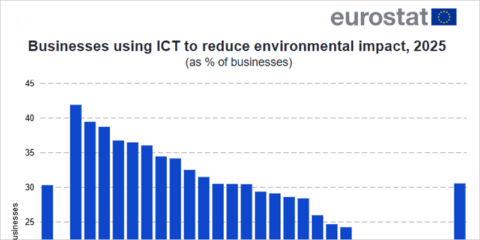 Nueva edición de la publicación interactiva ‘Digitalización en Europa’ publicada por Eurostat