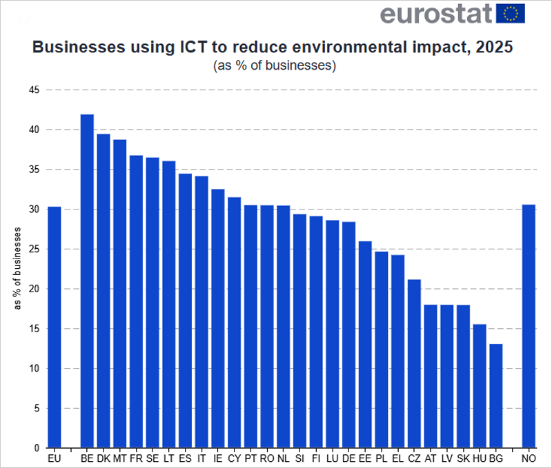 Nueva edición de la publicación interactiva 'Digitalización en Europa' publicada por Eurostat