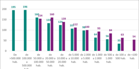 La CNMC detecta diferencias en el despliegue de 5G y velocidad entre las zonas urbanas y rurales